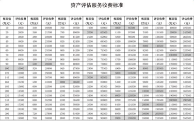 資產(chǎn)評(píng)估收費(fèi)標(biāo)準(zhǔn)與服務(wù)詳解